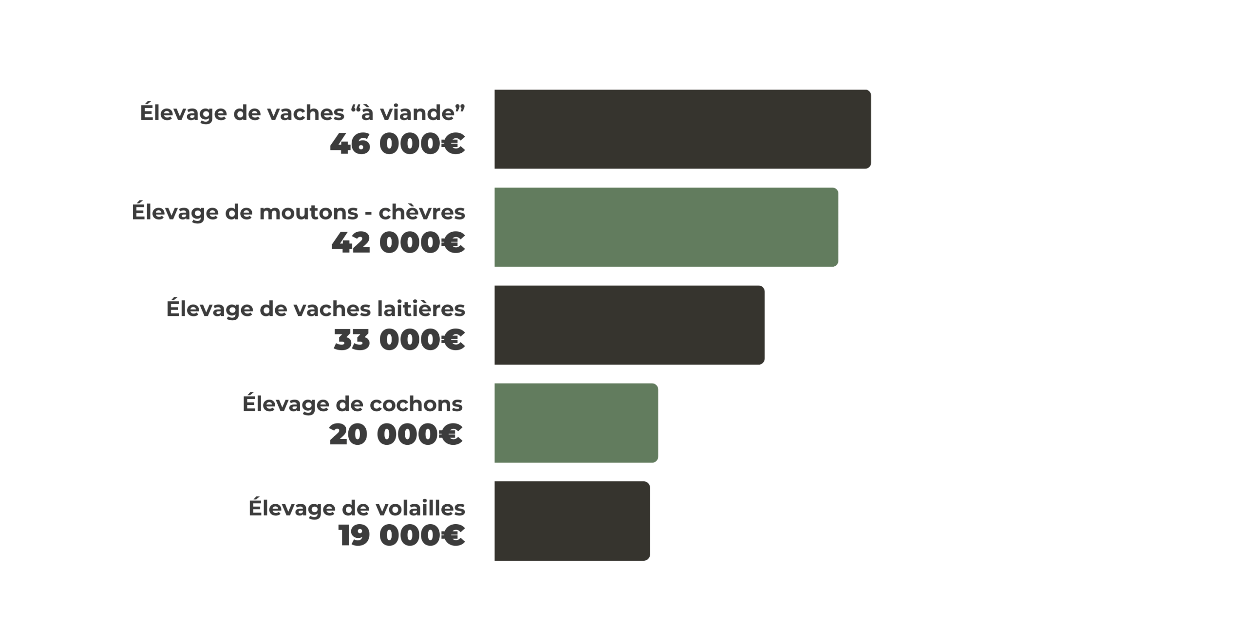 Aides publiques elevages