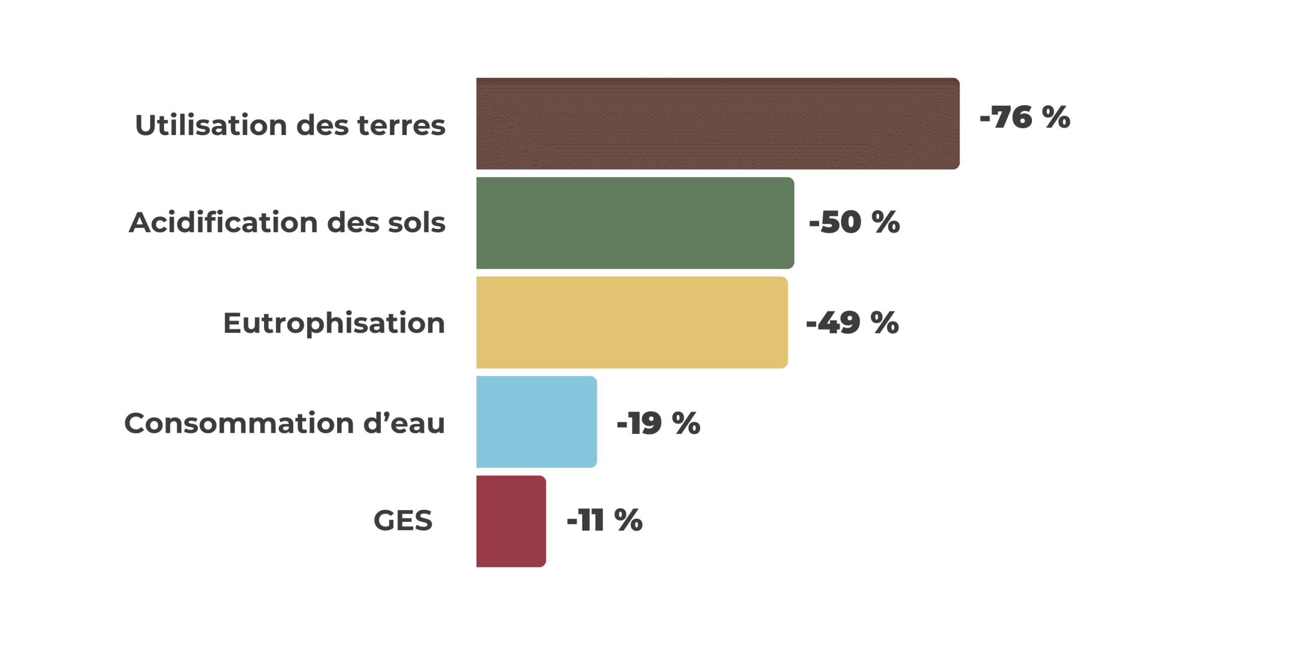 Impact alimentation vegan